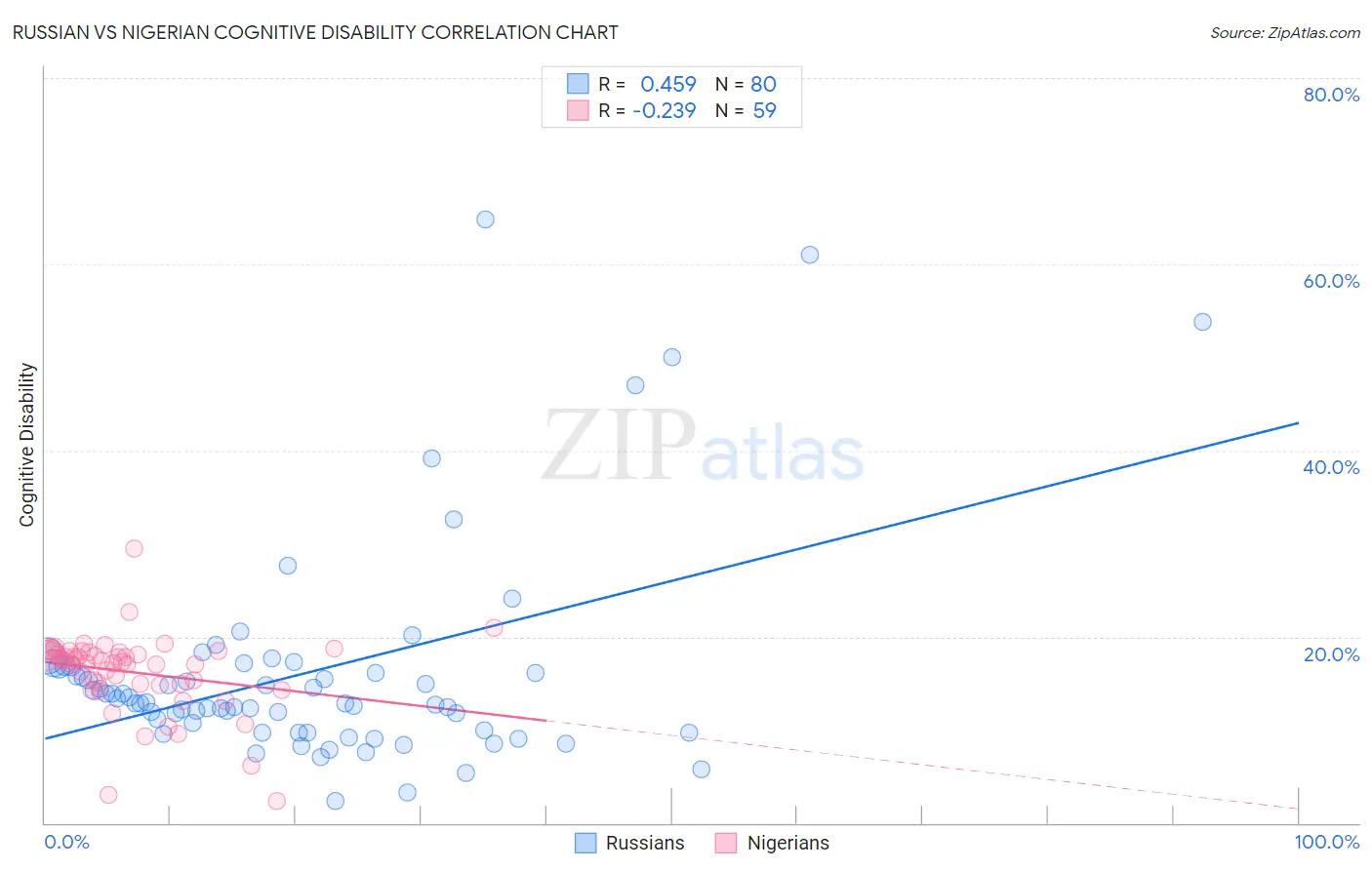 Russian vs Nigerian Cognitive Disability