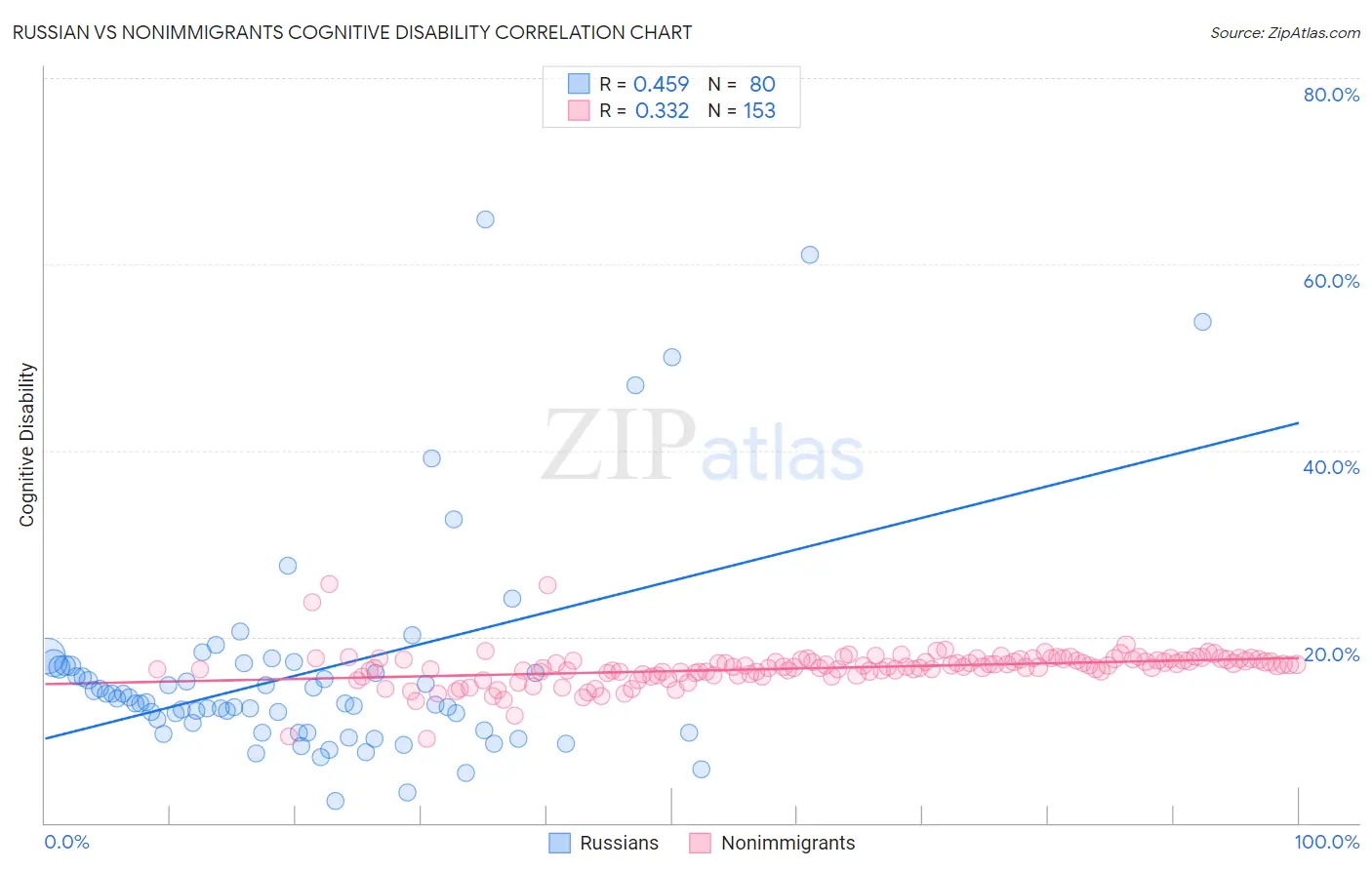 Russian vs Nonimmigrants Cognitive Disability