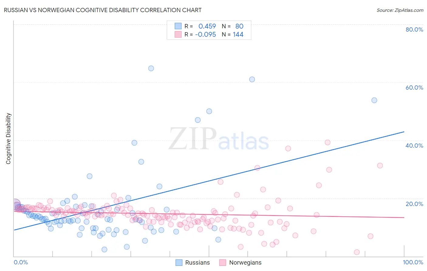 Russian vs Norwegian Cognitive Disability