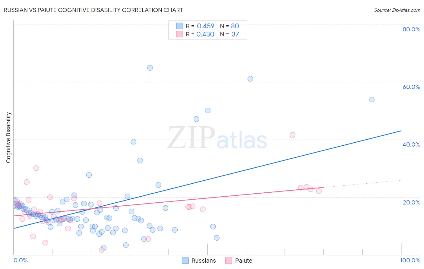 Russian vs Paiute Cognitive Disability