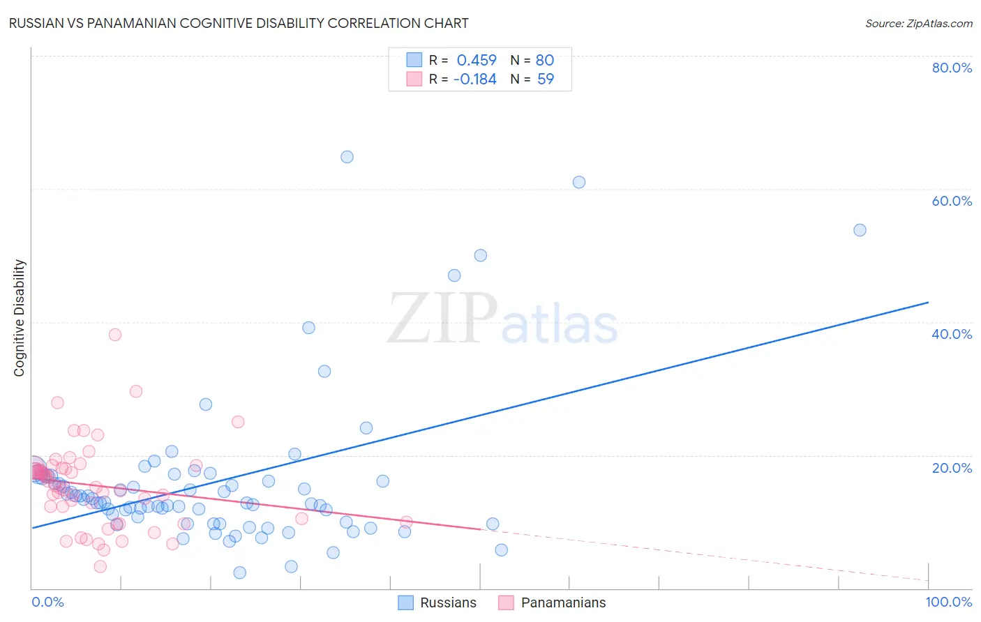 Russian vs Panamanian Cognitive Disability