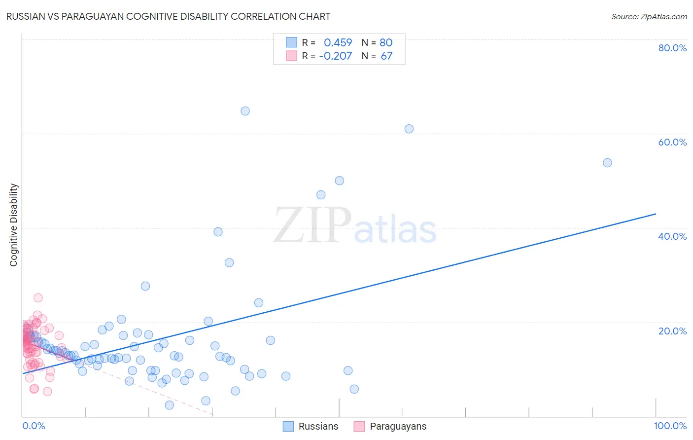 Russian vs Paraguayan Cognitive Disability