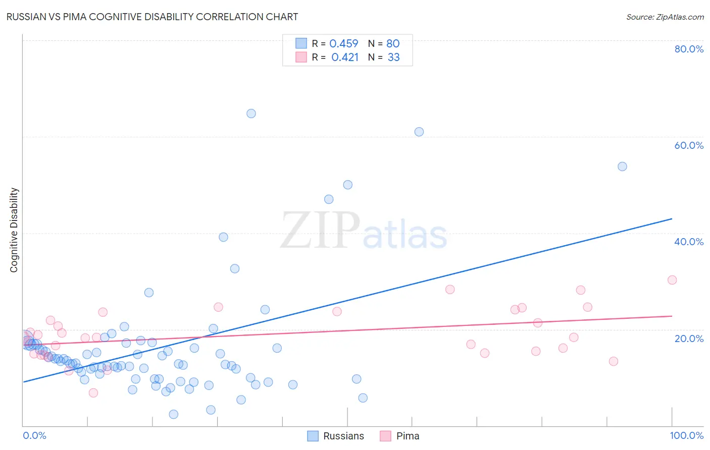 Russian vs Pima Cognitive Disability