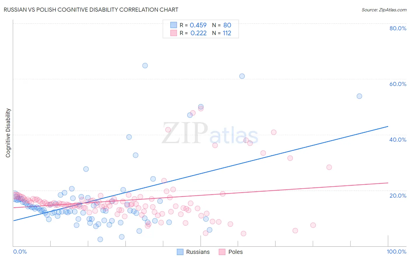 Russian vs Polish Cognitive Disability