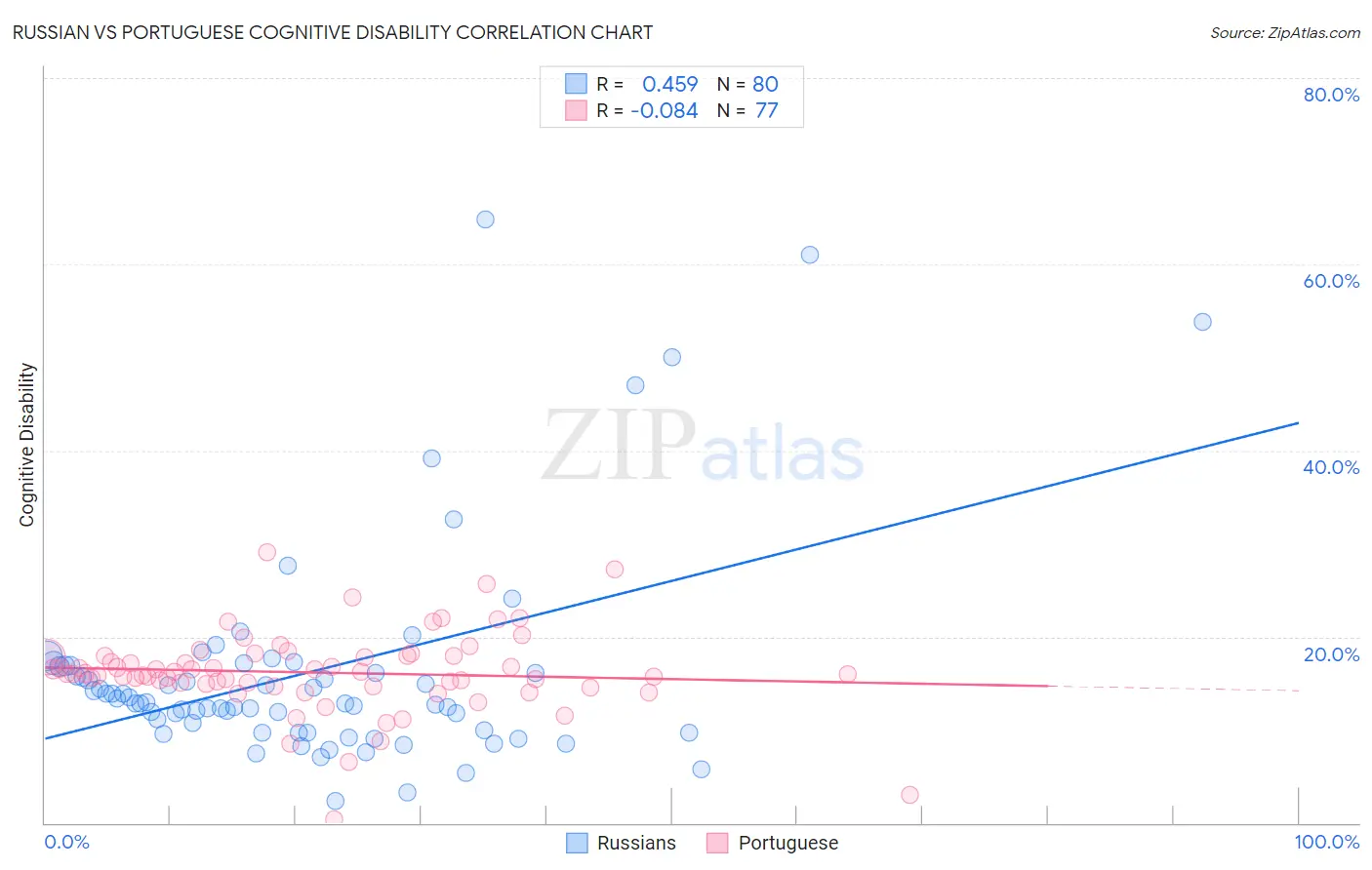 Russian vs Portuguese Cognitive Disability