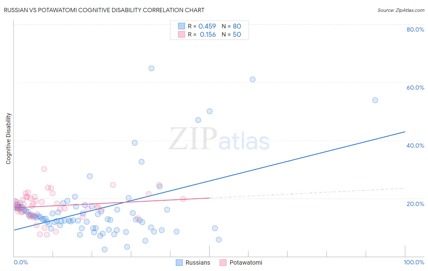 Russian vs Potawatomi Cognitive Disability
