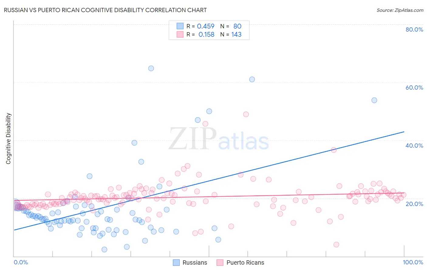 Russian vs Puerto Rican Cognitive Disability