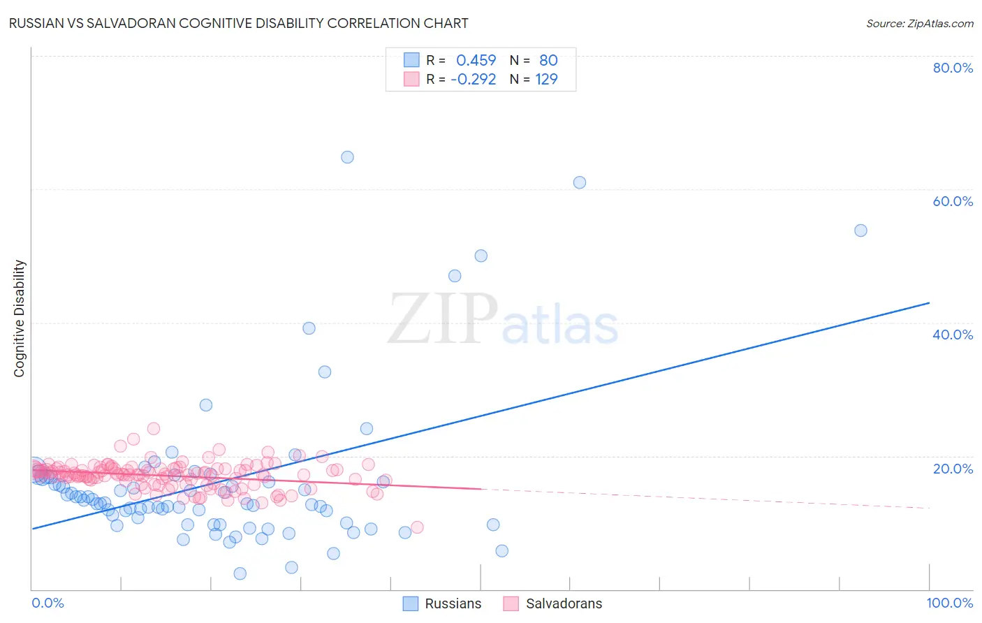 Russian vs Salvadoran Cognitive Disability