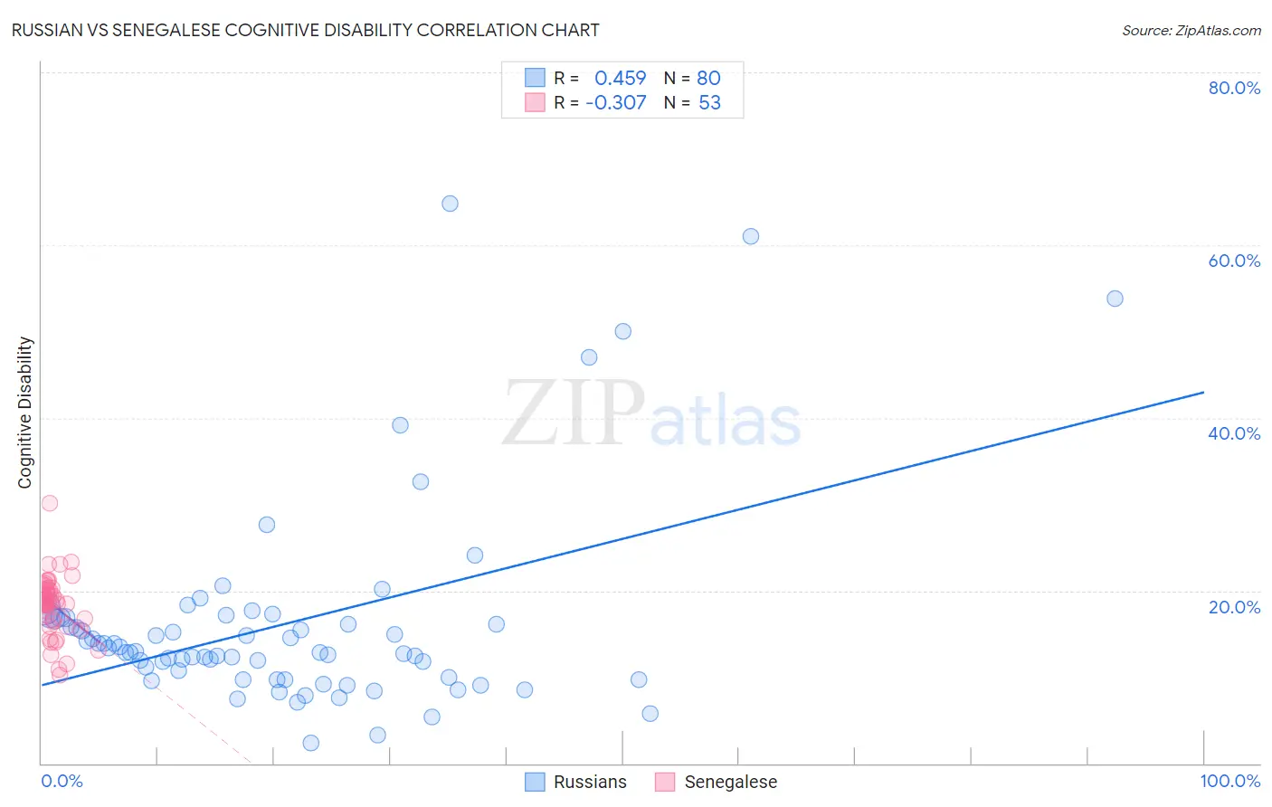 Russian vs Senegalese Cognitive Disability