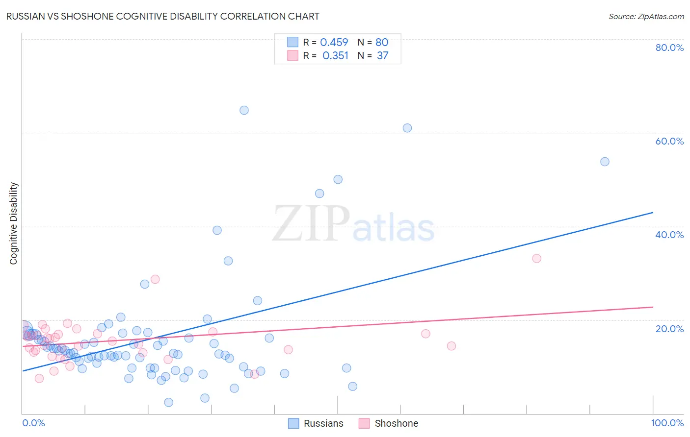 Russian vs Shoshone Cognitive Disability