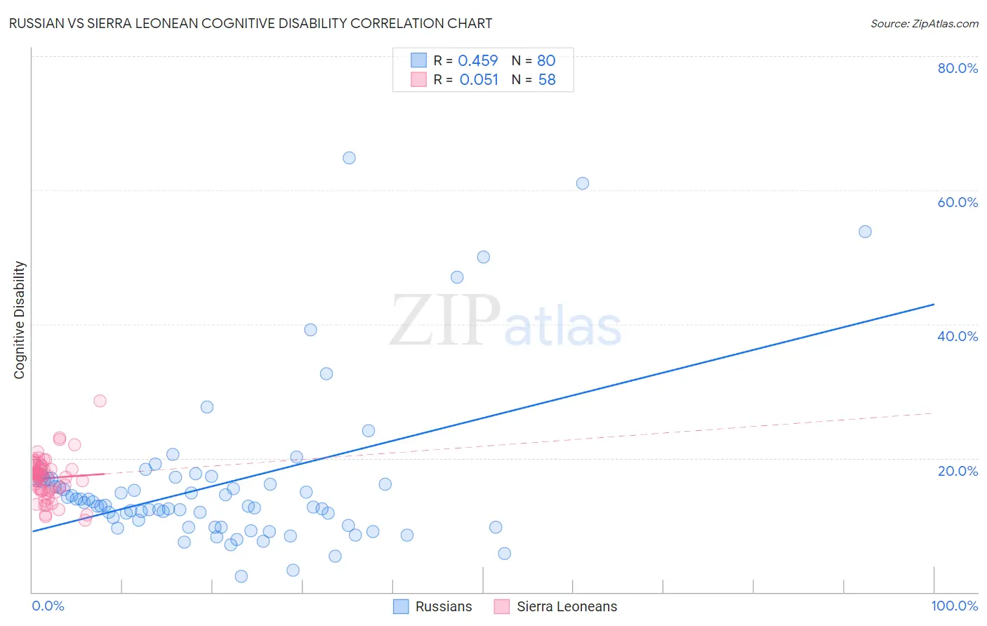 Russian vs Sierra Leonean Cognitive Disability