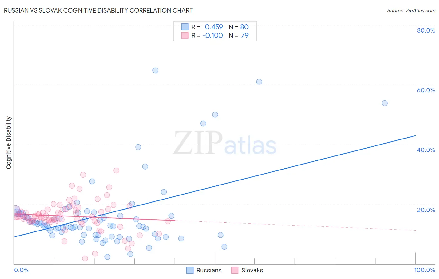 Russian vs Slovak Cognitive Disability