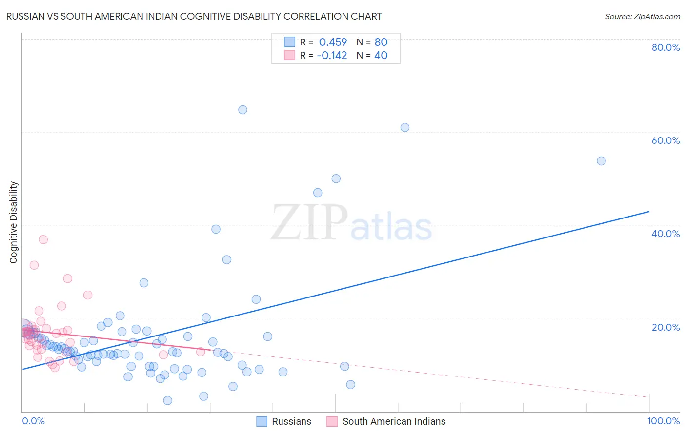 Russian vs South American Indian Cognitive Disability