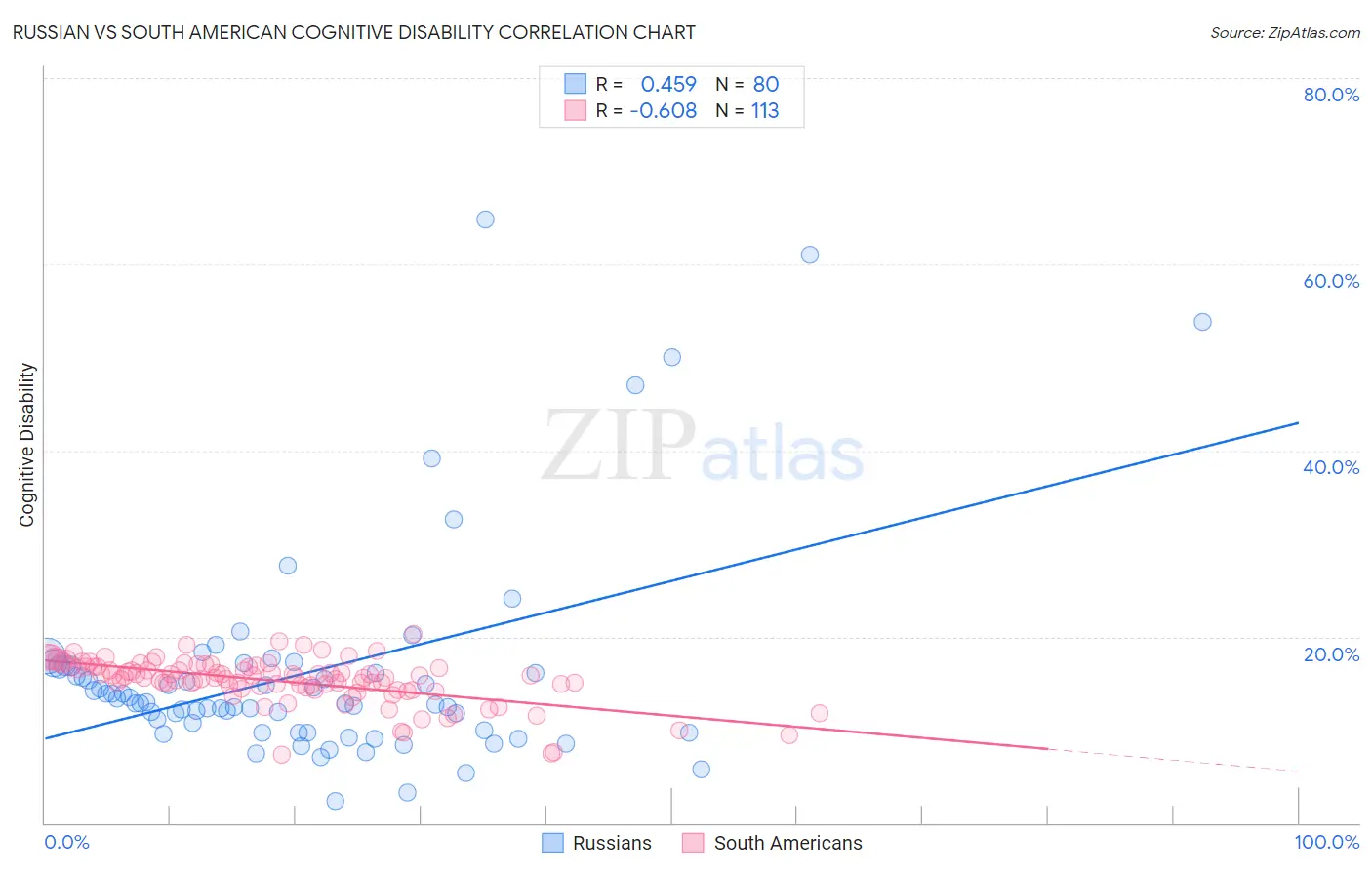 Russian vs South American Cognitive Disability