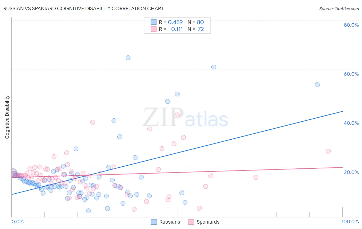 Russian vs Spaniard Cognitive Disability