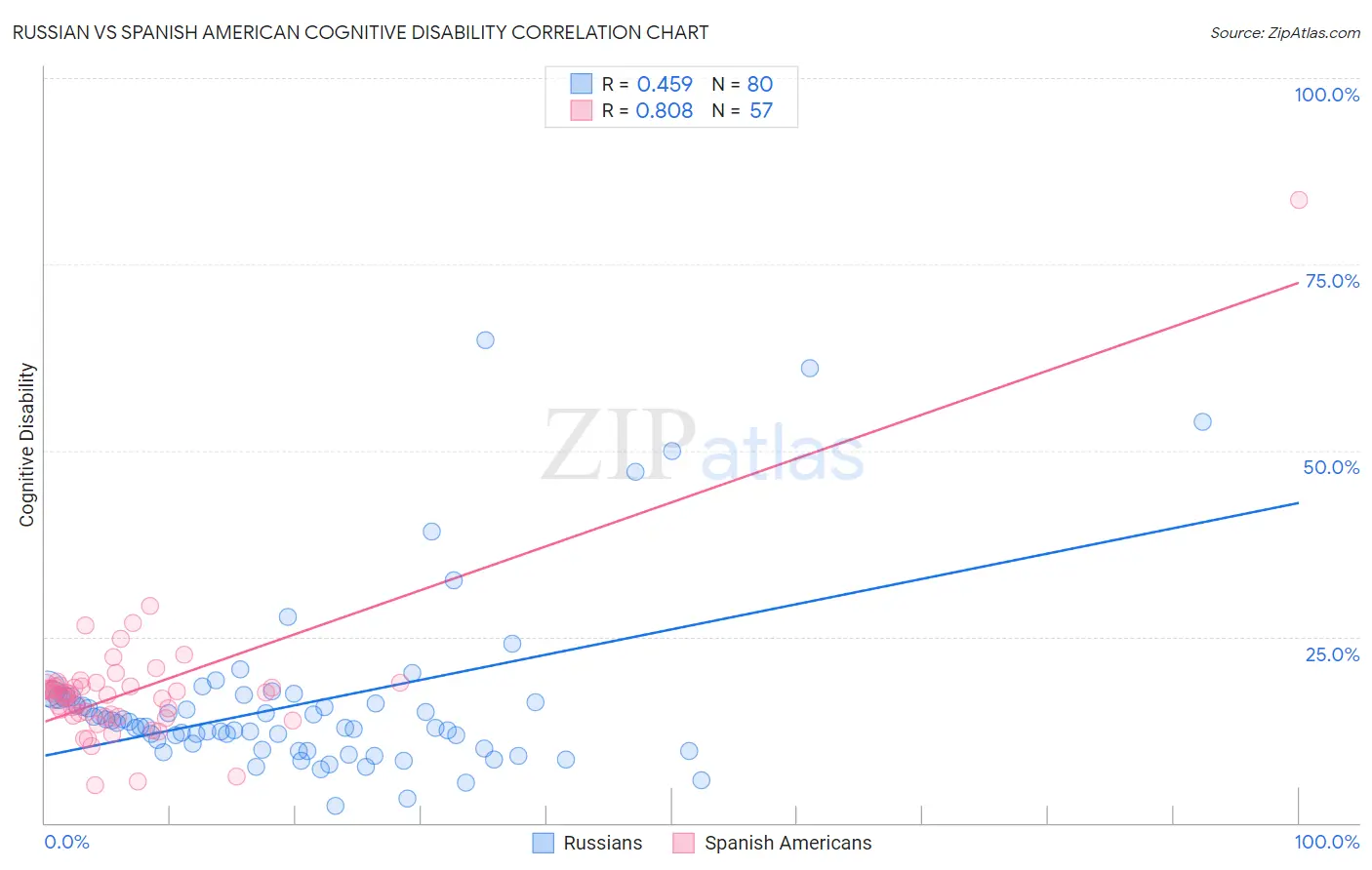 Russian vs Spanish American Cognitive Disability