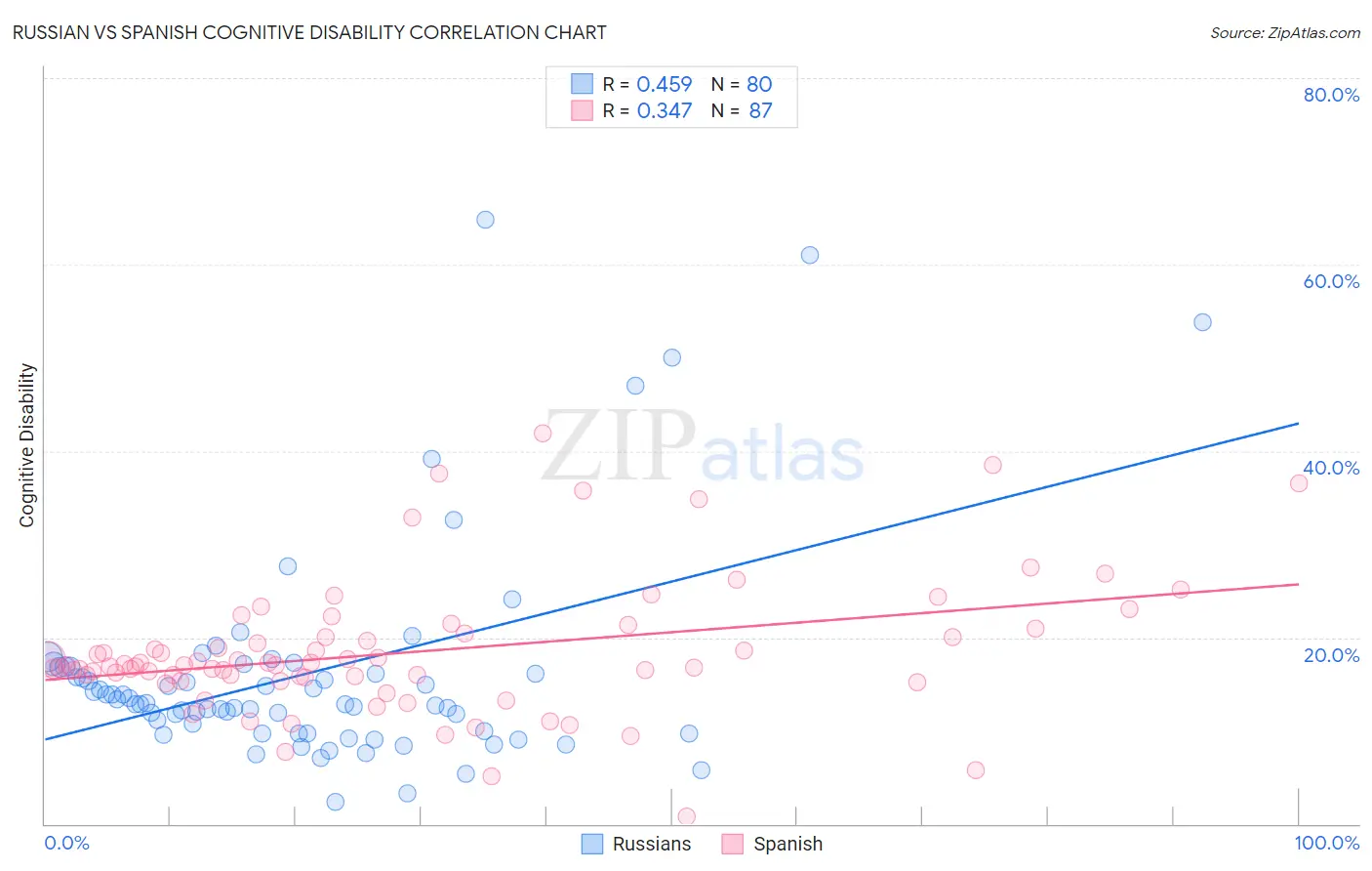 Russian vs Spanish Cognitive Disability
