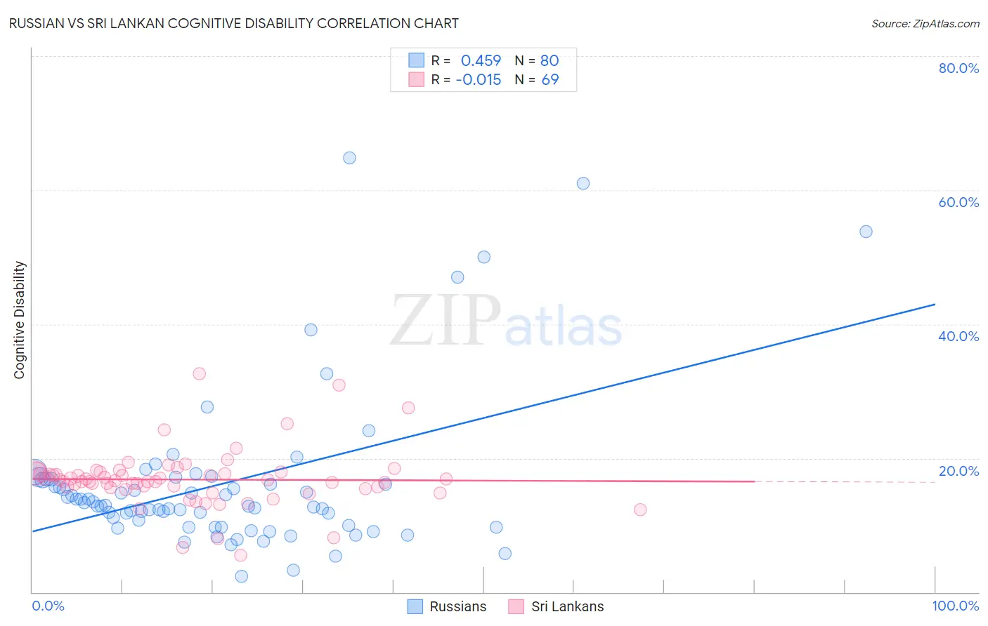 Russian vs Sri Lankan Cognitive Disability