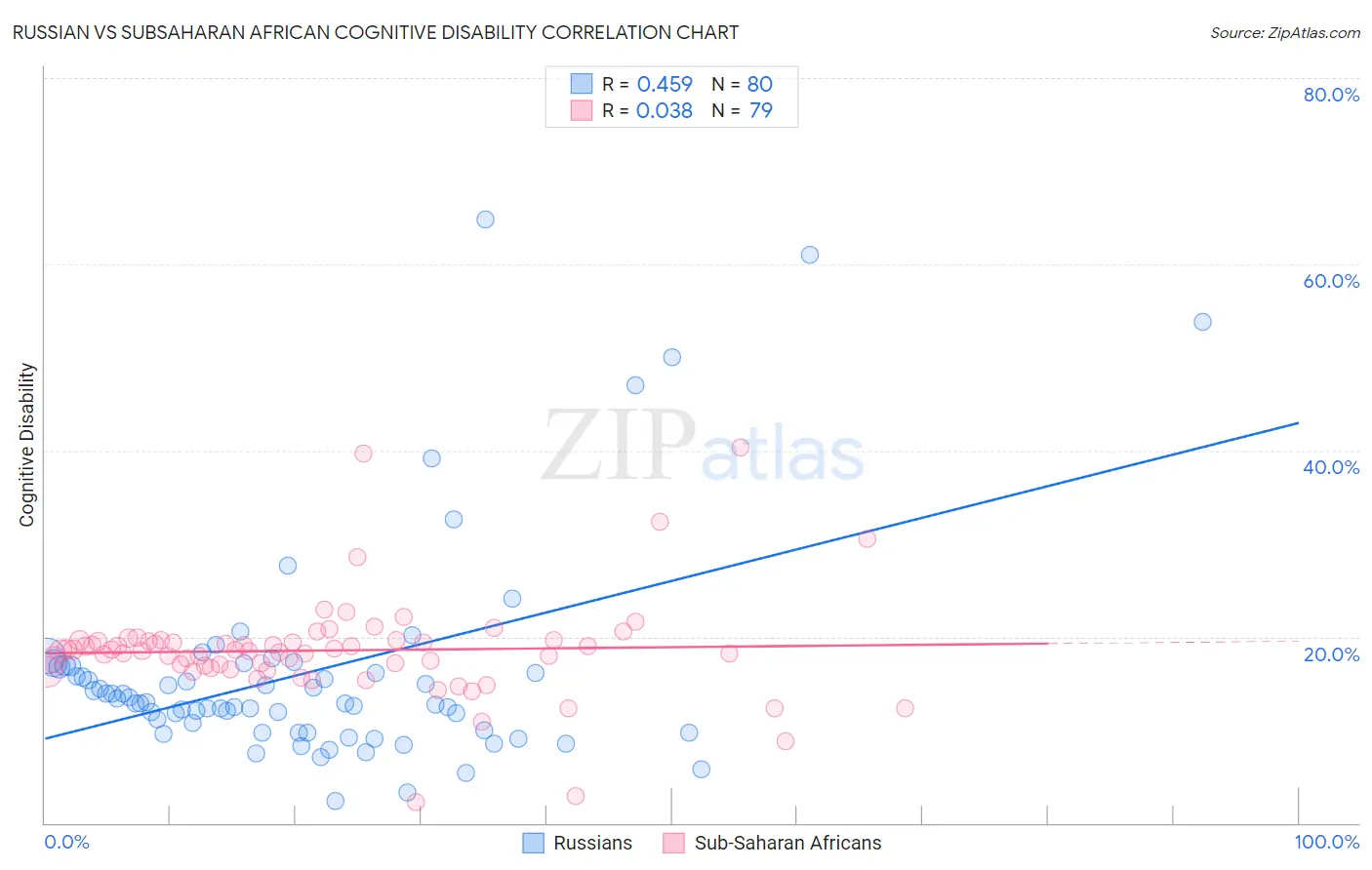 Russian vs Subsaharan African Cognitive Disability