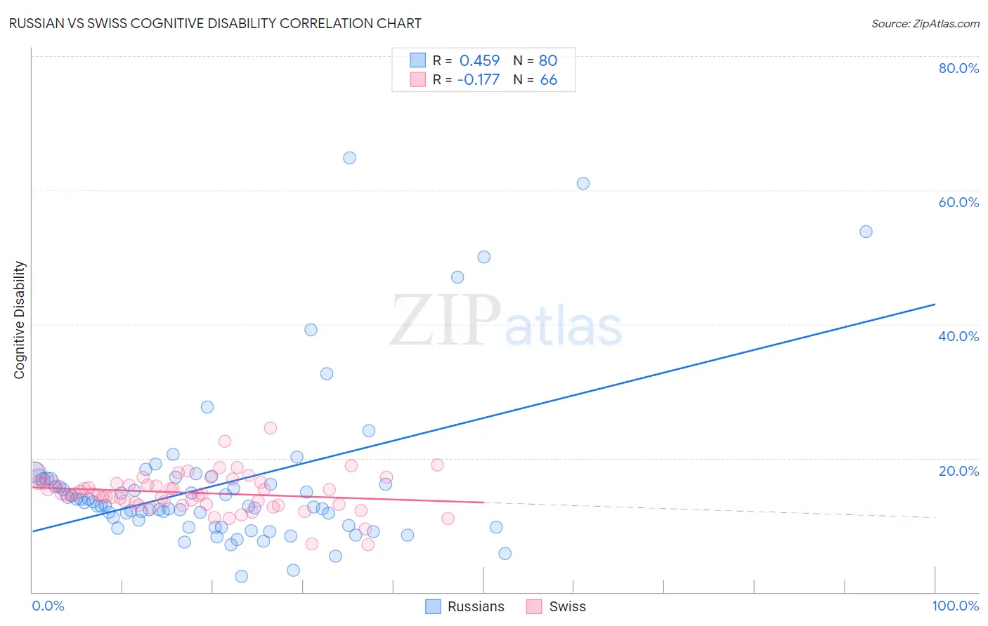 Russian vs Swiss Cognitive Disability