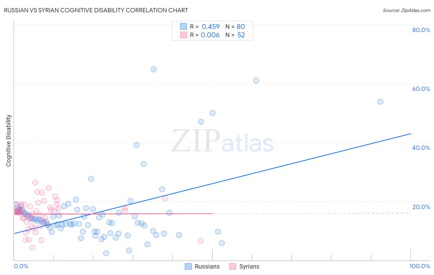 Russian vs Syrian Cognitive Disability