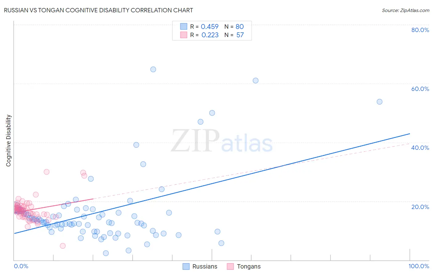 Russian vs Tongan Cognitive Disability