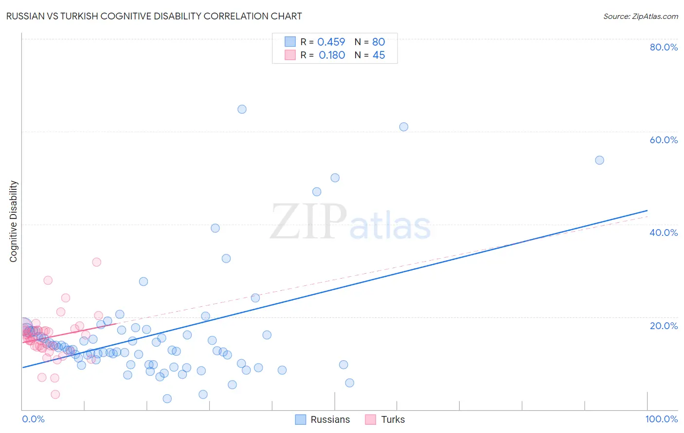 Russian vs Turkish Cognitive Disability