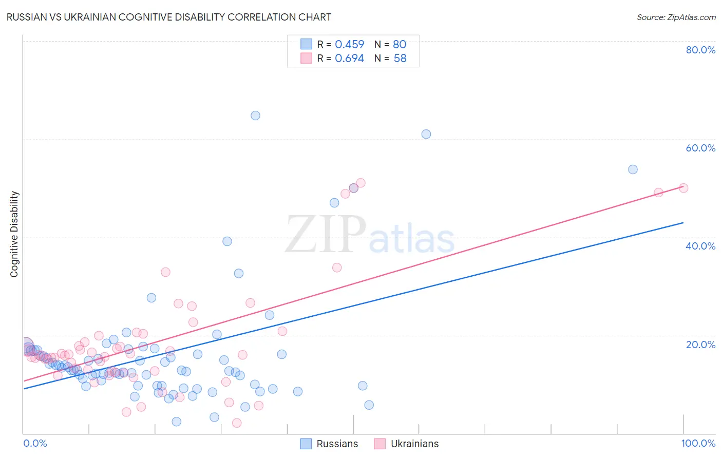 Russian vs Ukrainian Cognitive Disability