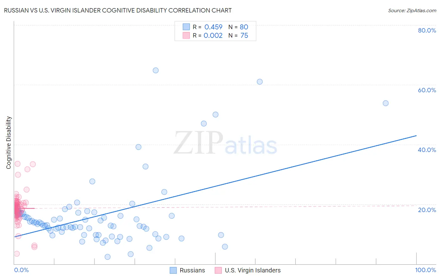 Russian vs U.S. Virgin Islander Cognitive Disability
