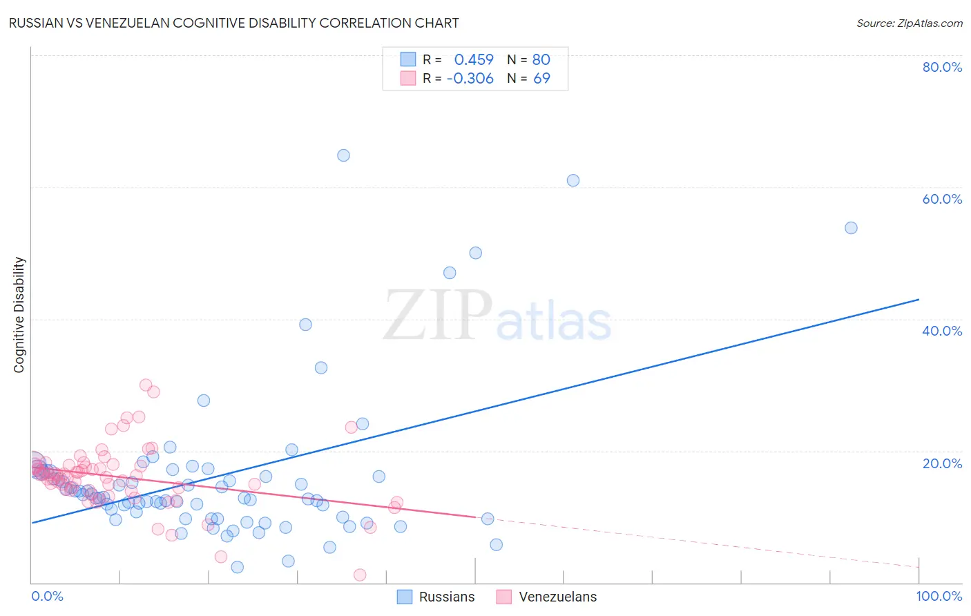 Russian vs Venezuelan Cognitive Disability