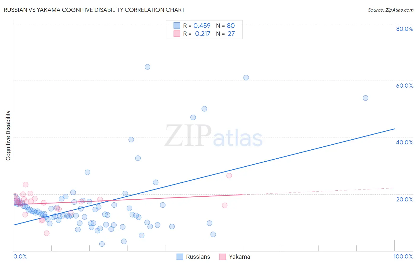 Russian vs Yakama Cognitive Disability