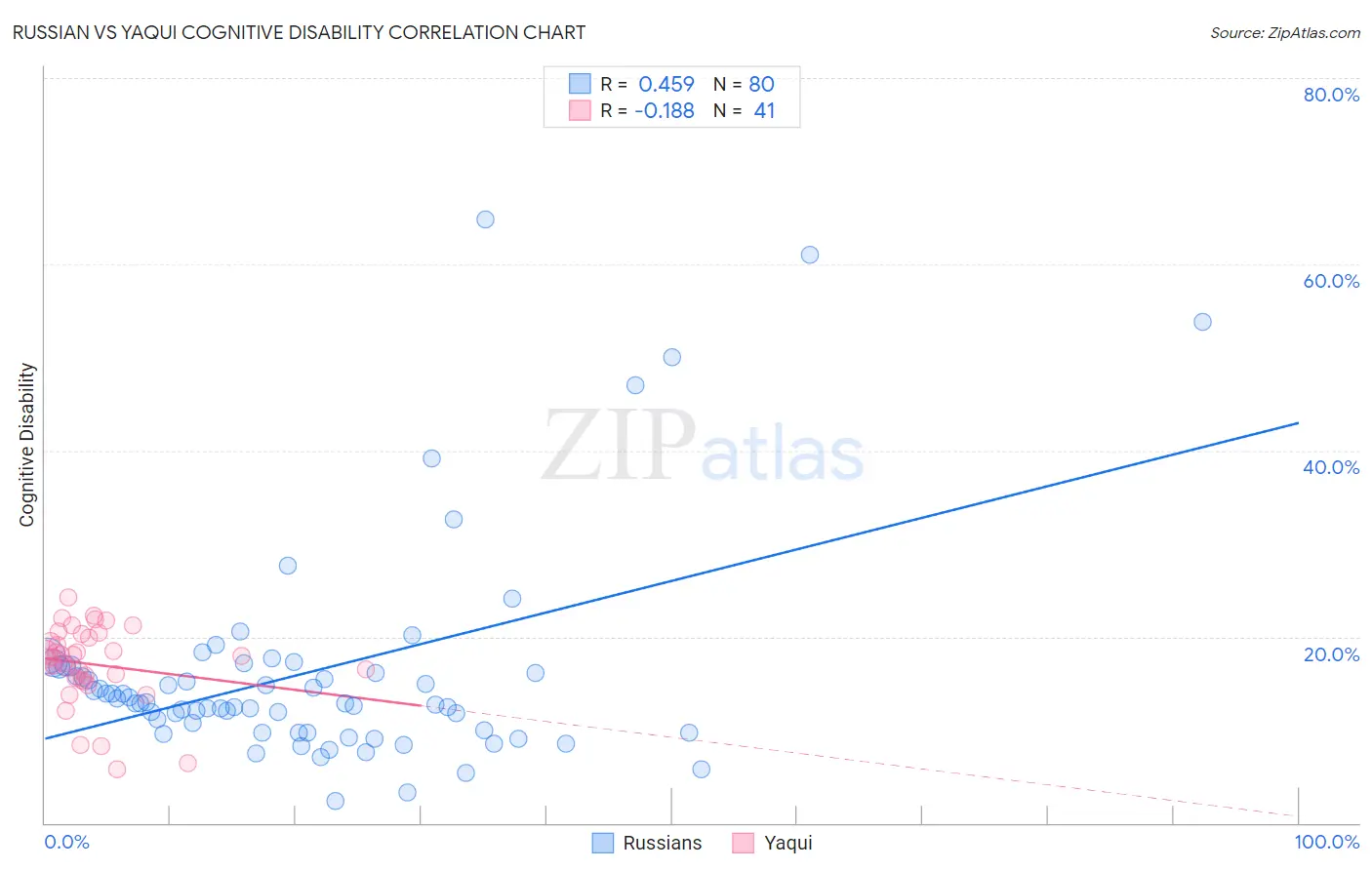 Russian vs Yaqui Cognitive Disability