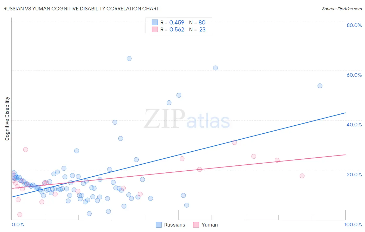 Russian vs Yuman Cognitive Disability