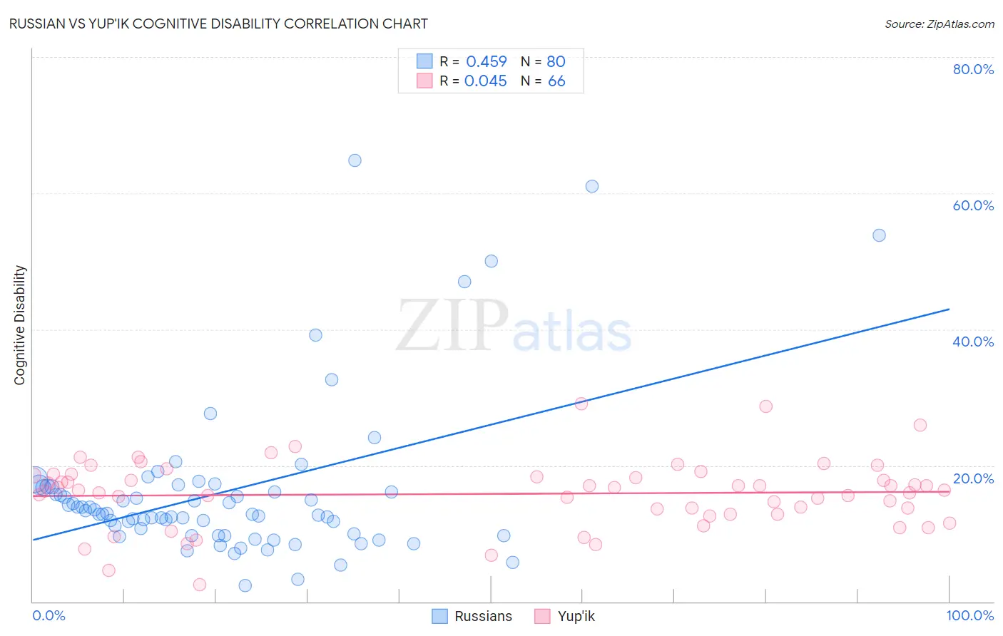 Russian vs Yup'ik Cognitive Disability