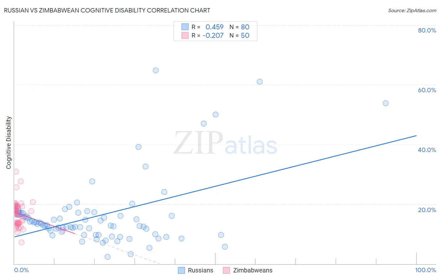 Russian vs Zimbabwean Cognitive Disability