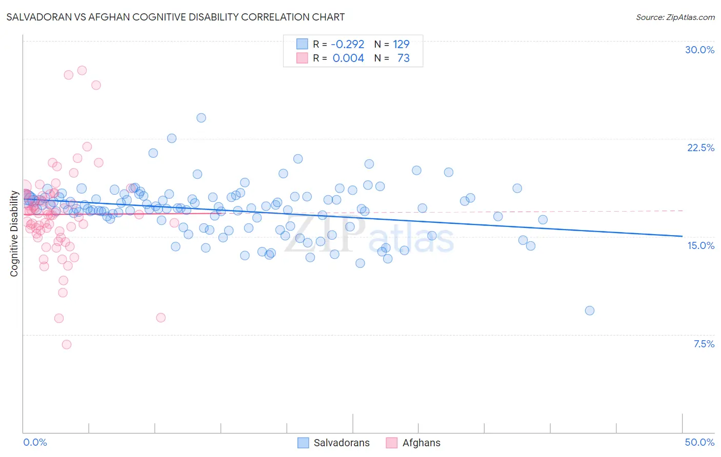Salvadoran vs Afghan Cognitive Disability