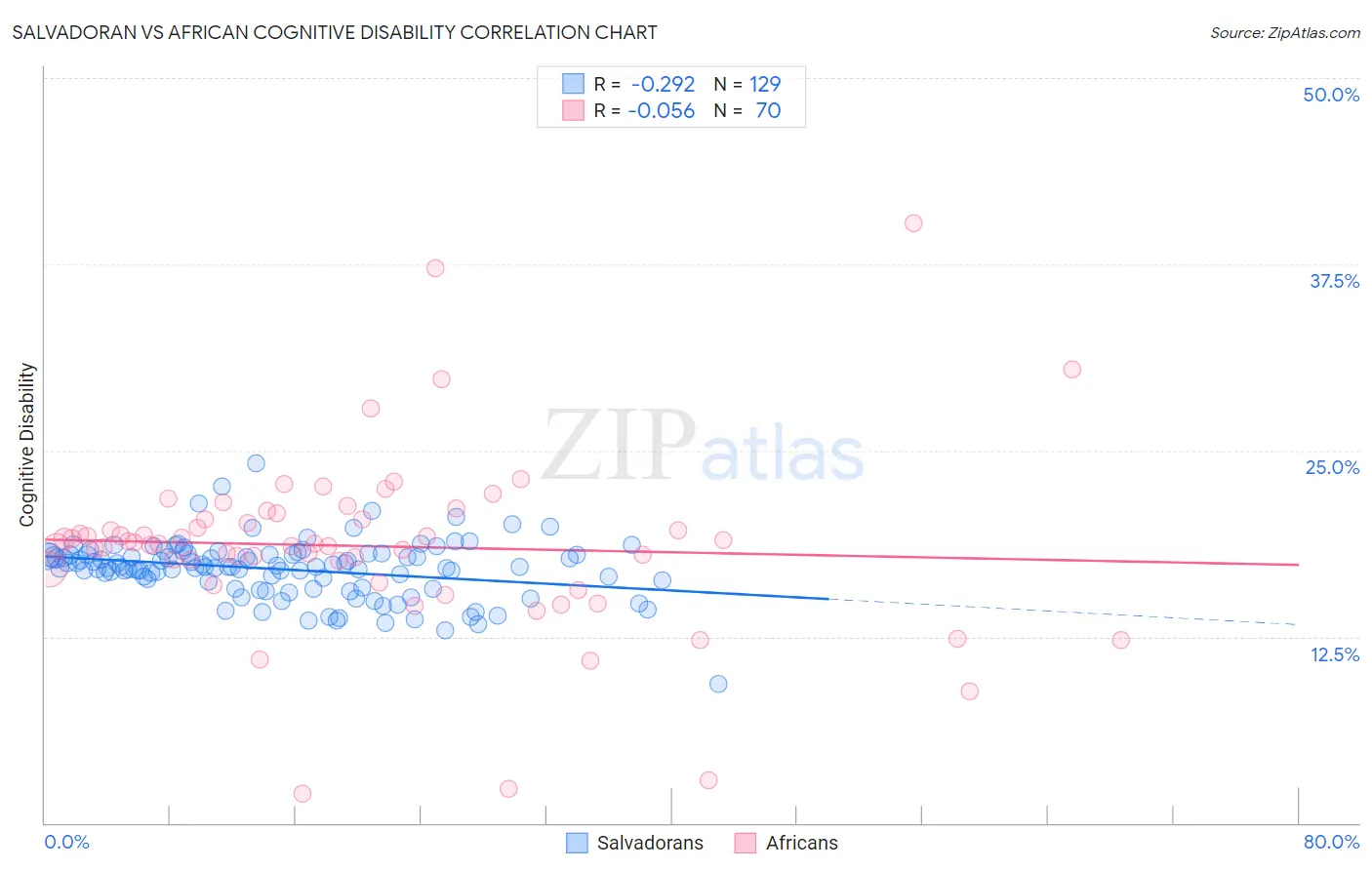 Salvadoran vs African Cognitive Disability