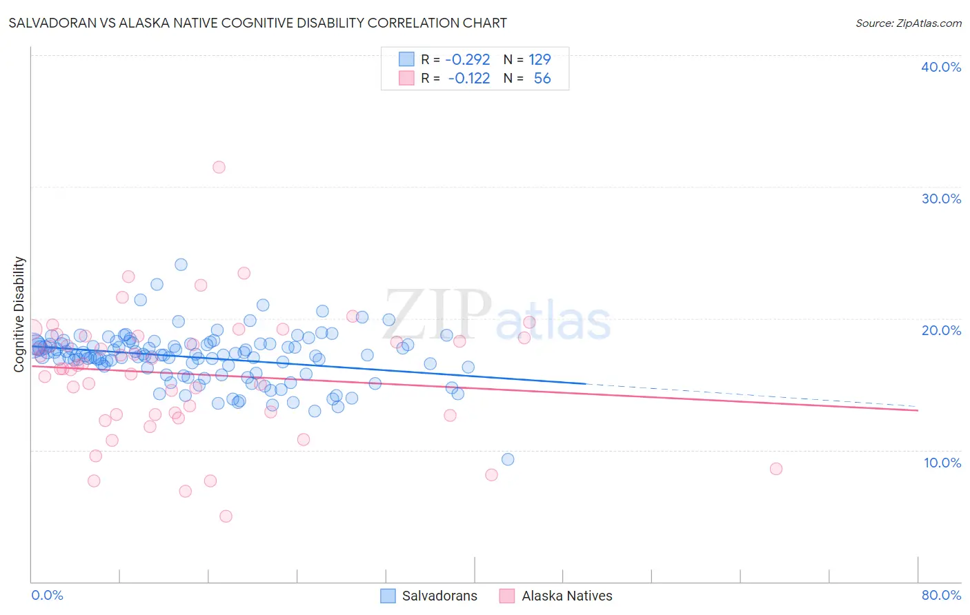 Salvadoran vs Alaska Native Cognitive Disability