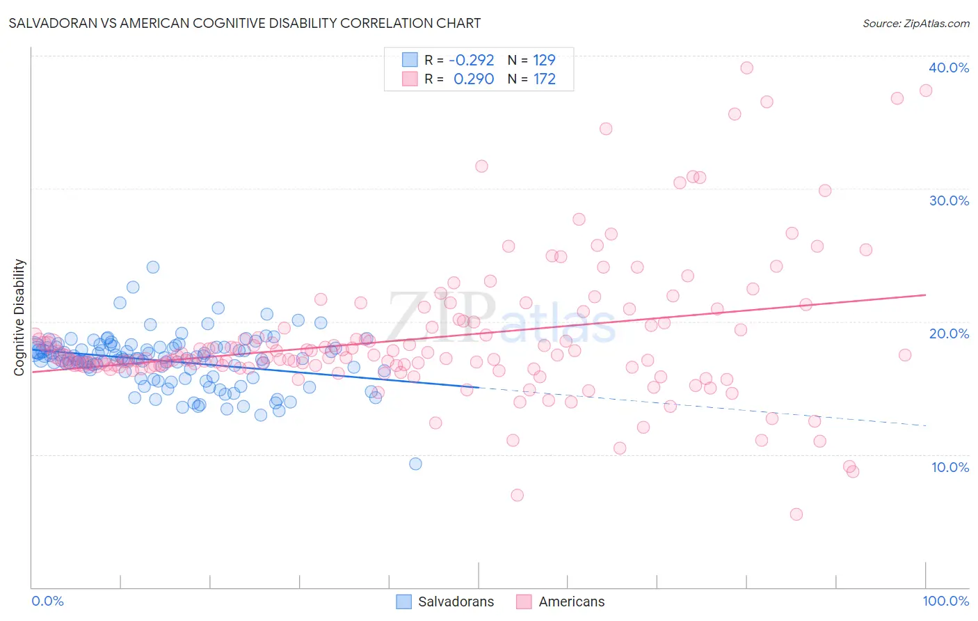 Salvadoran vs American Cognitive Disability