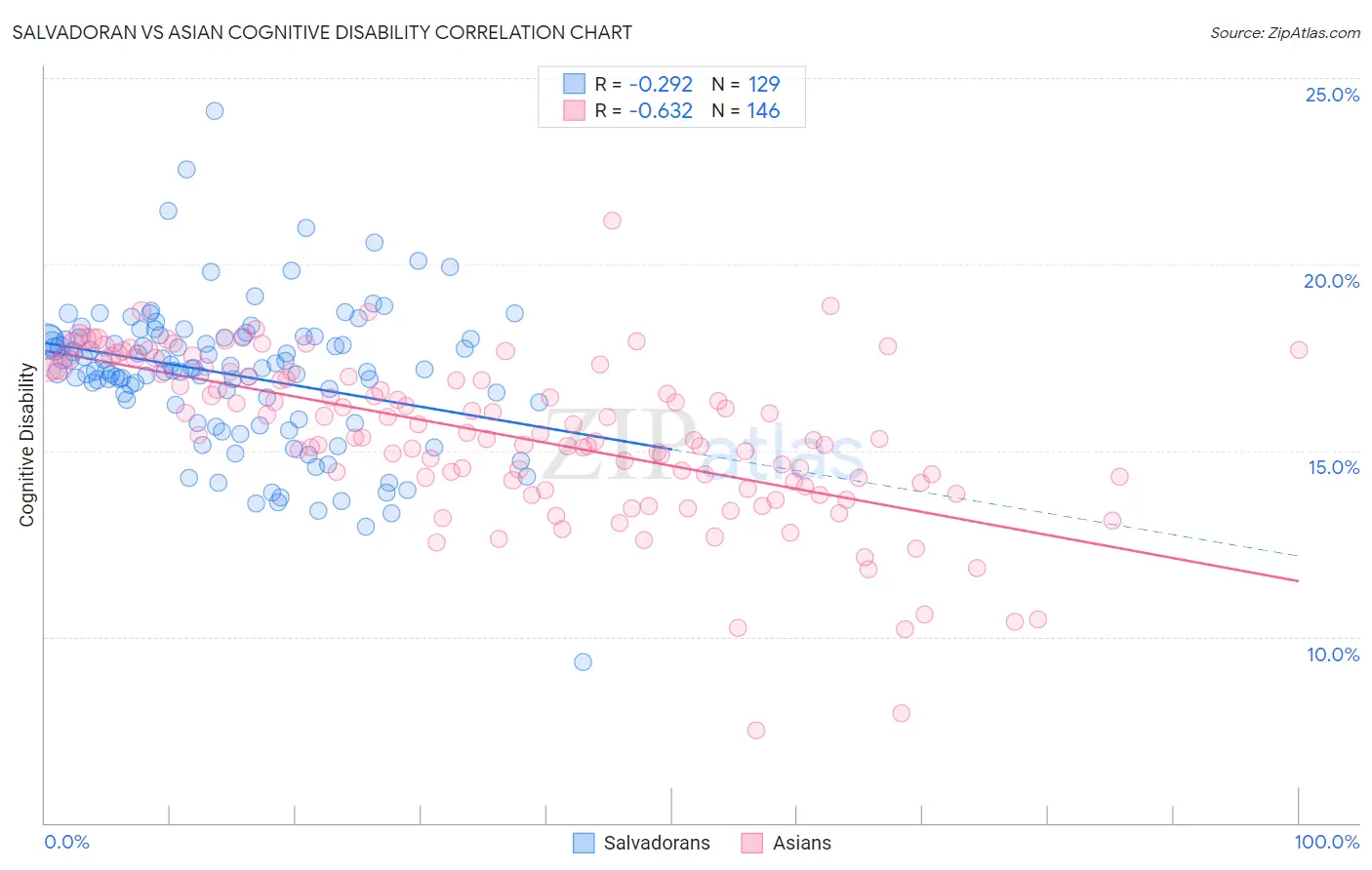 Salvadoran vs Asian Cognitive Disability