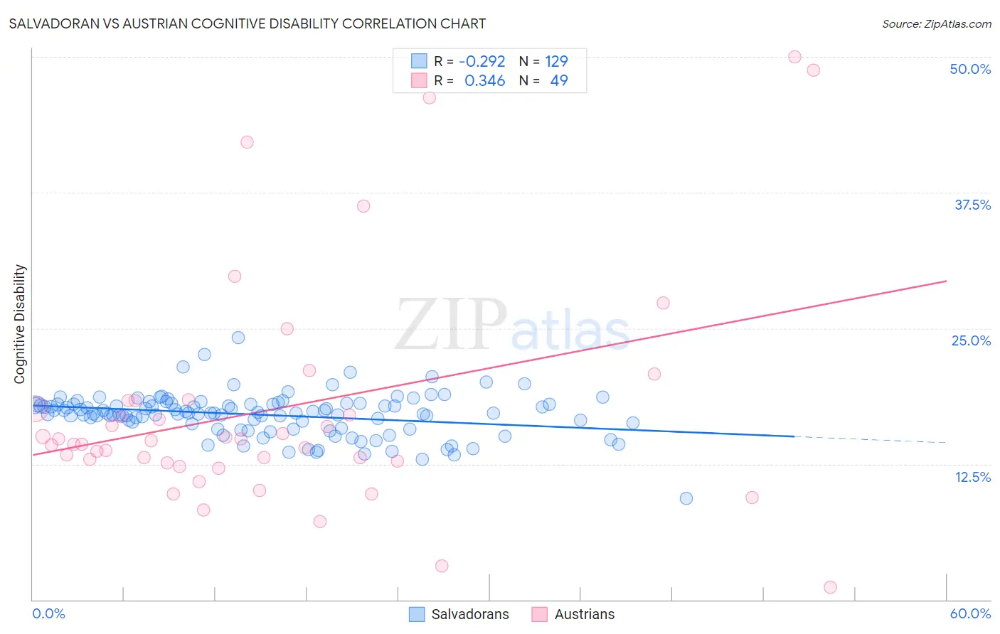 Salvadoran vs Austrian Cognitive Disability