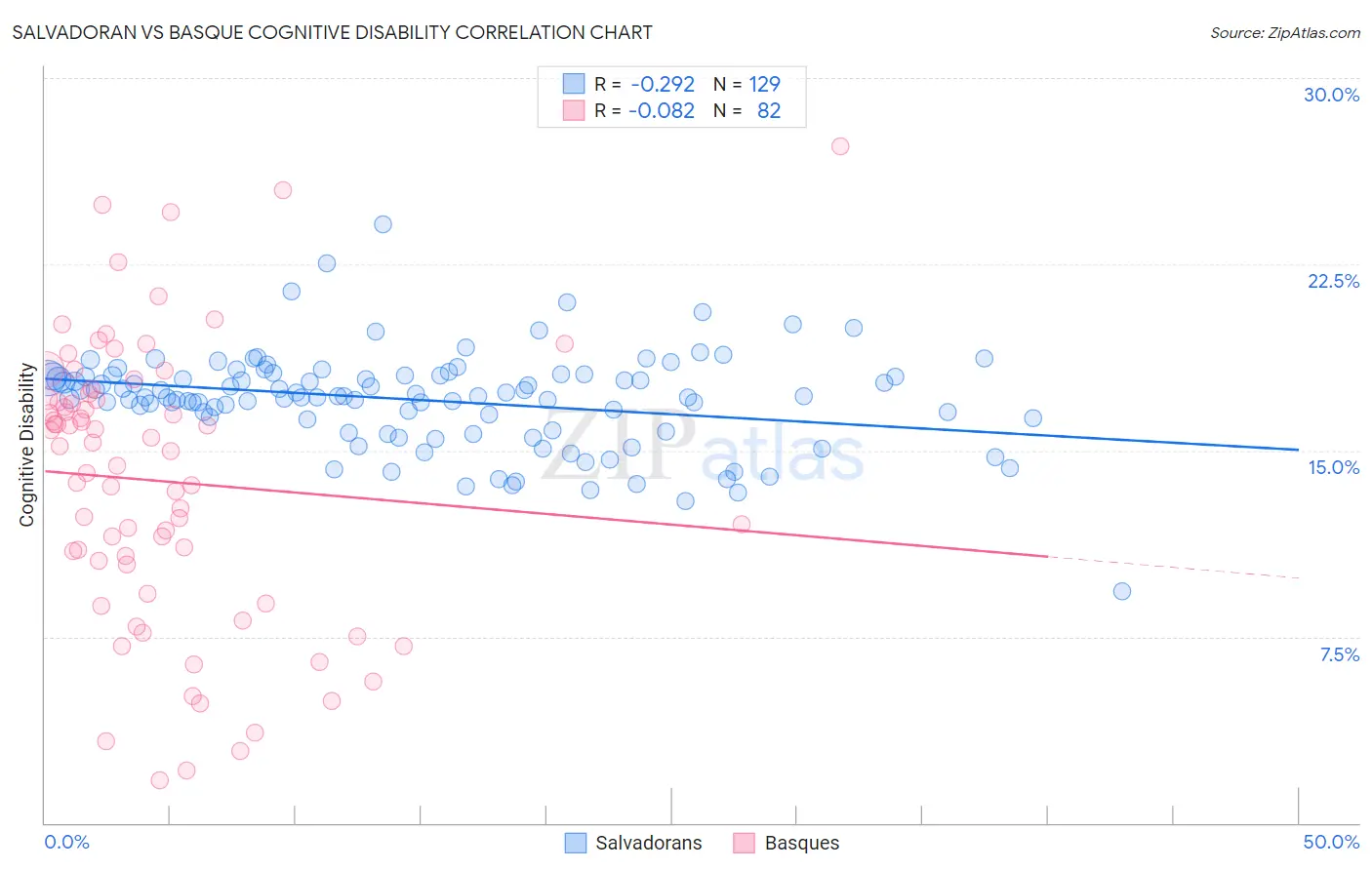 Salvadoran vs Basque Cognitive Disability
