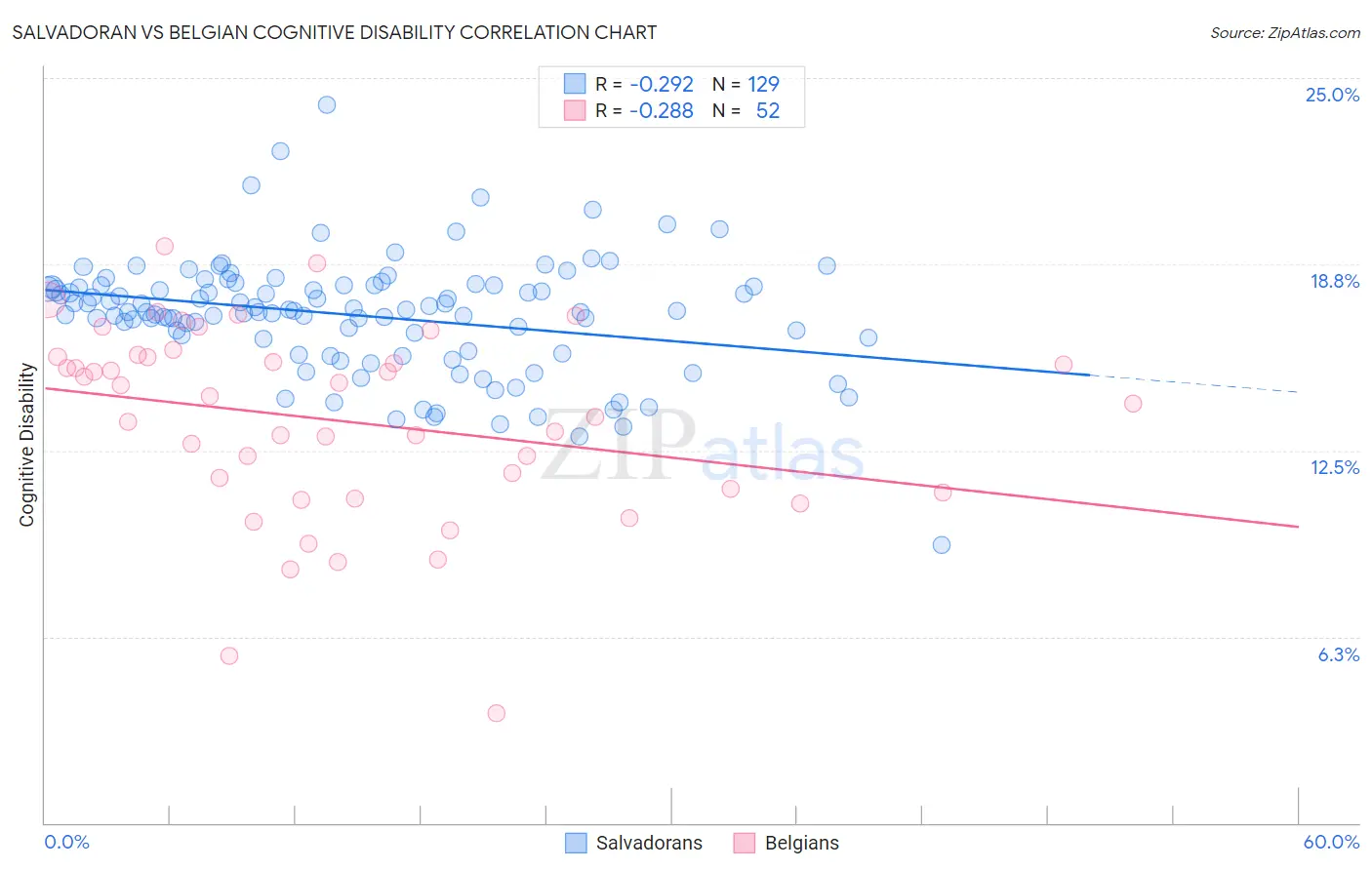 Salvadoran vs Belgian Cognitive Disability