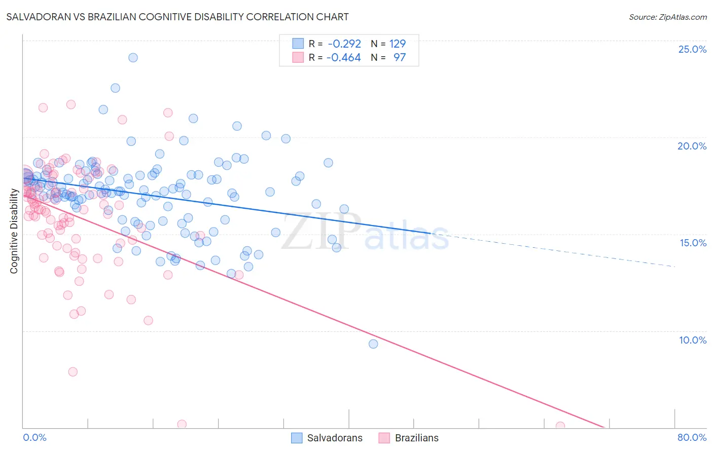 Salvadoran vs Brazilian Cognitive Disability