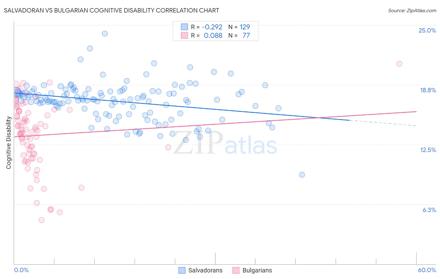 Salvadoran vs Bulgarian Cognitive Disability