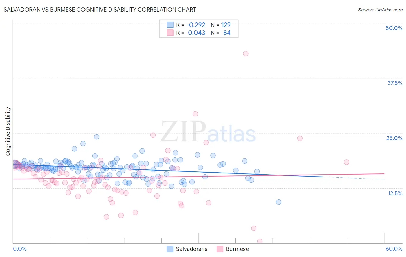 Salvadoran vs Burmese Cognitive Disability