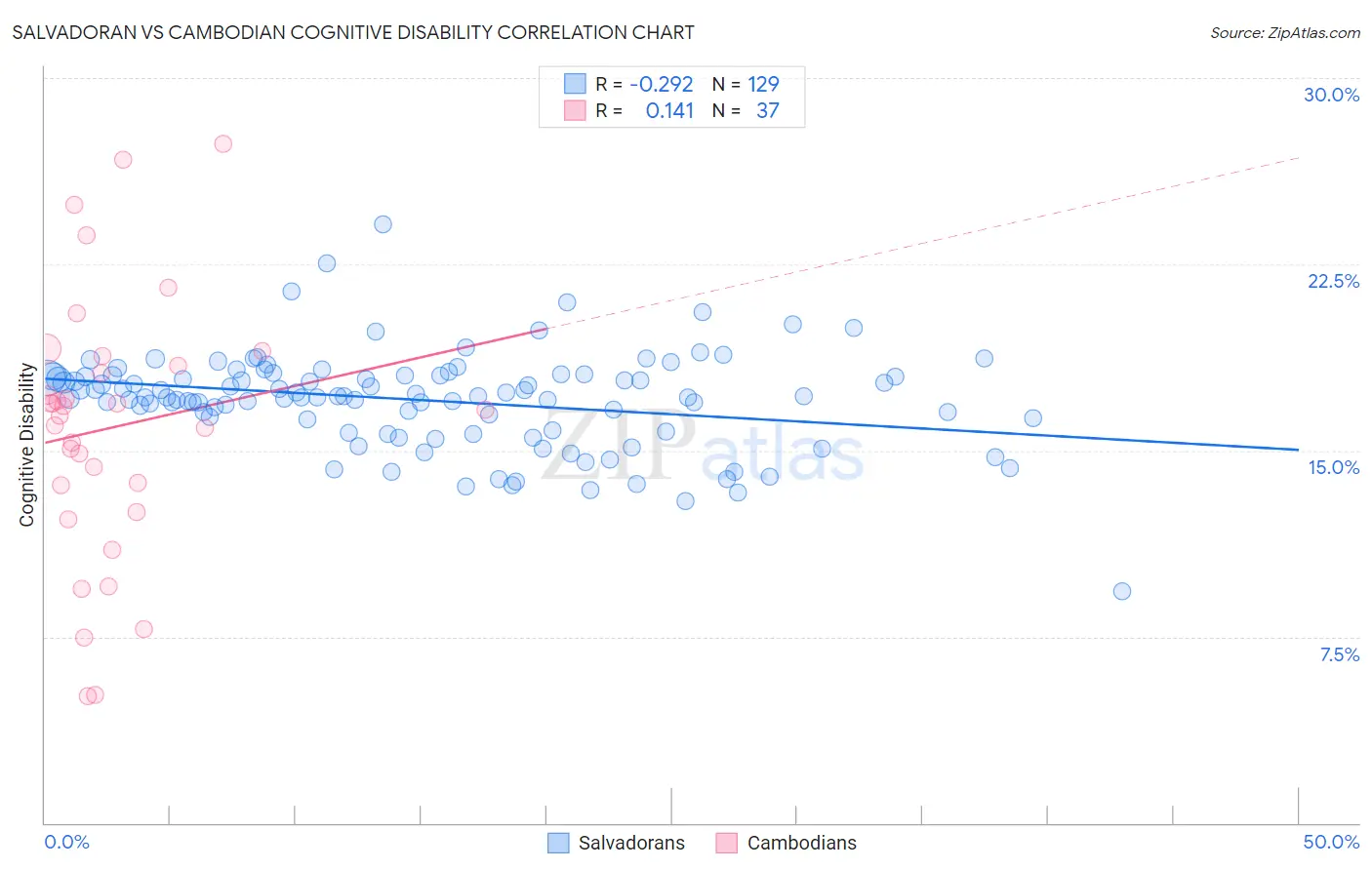 Salvadoran vs Cambodian Cognitive Disability
