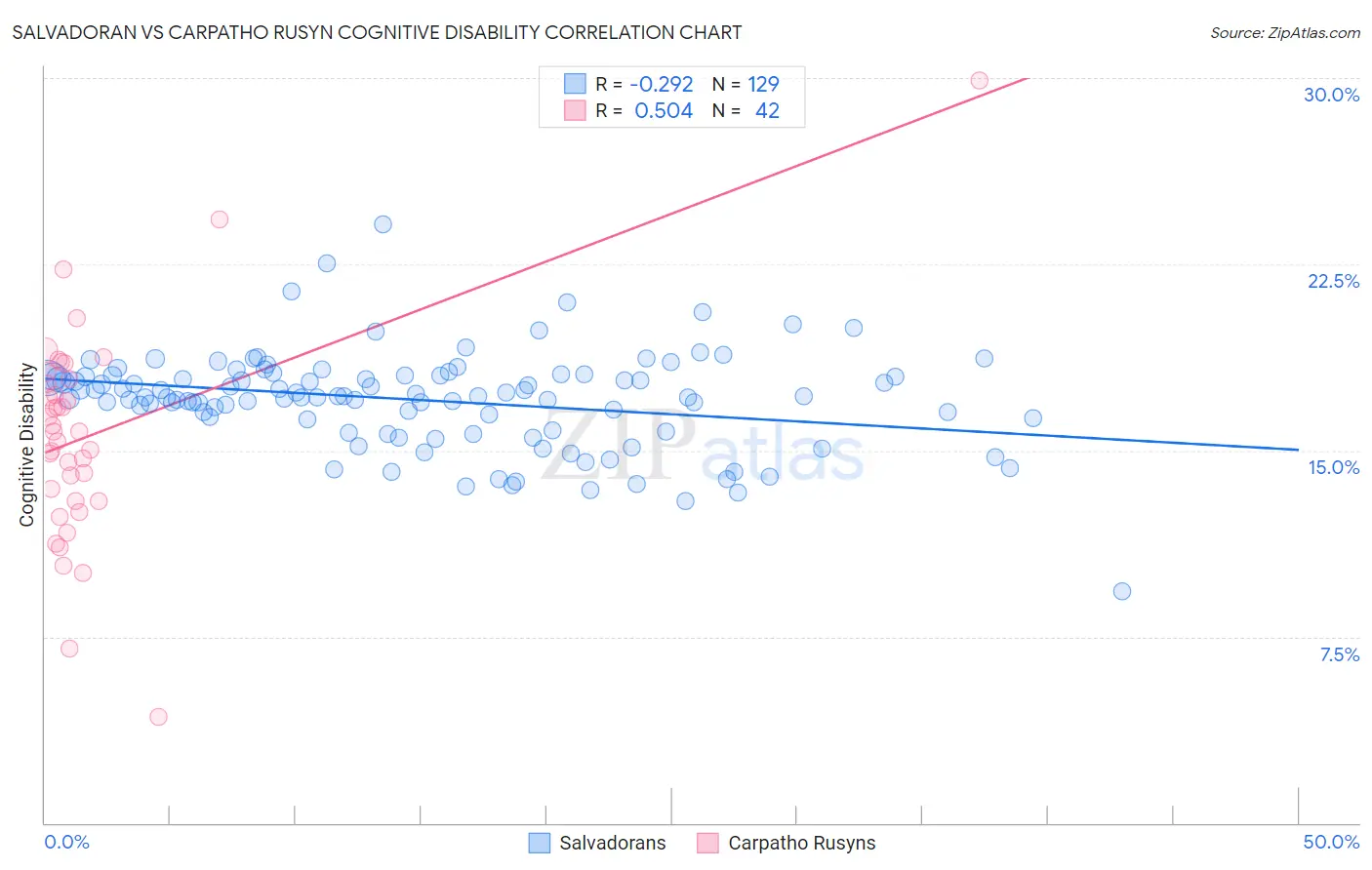 Salvadoran vs Carpatho Rusyn Cognitive Disability
