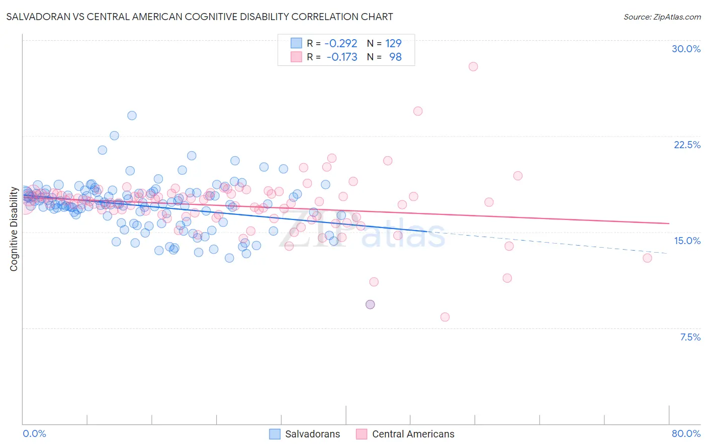 Salvadoran vs Central American Cognitive Disability