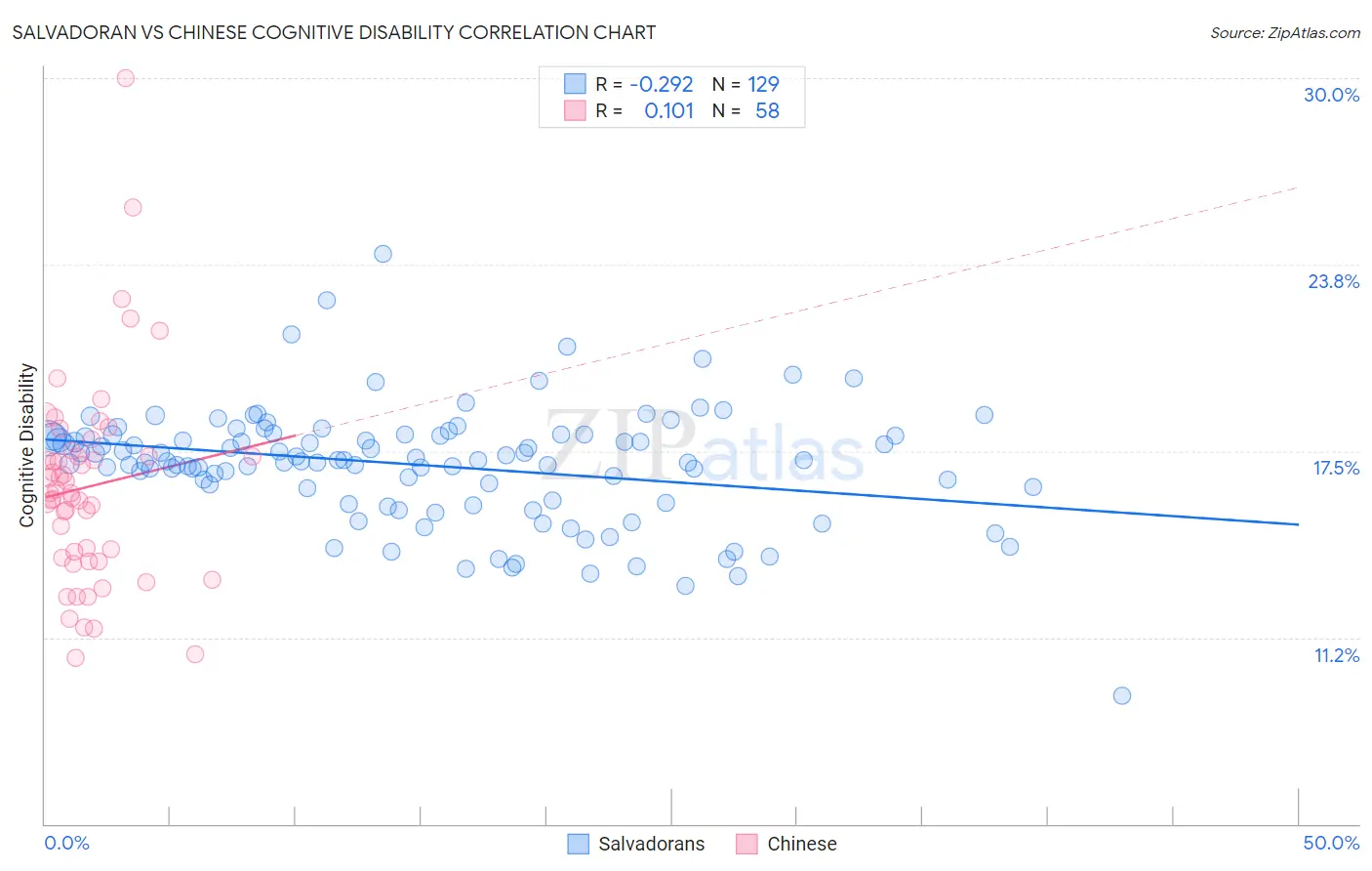 Salvadoran vs Chinese Cognitive Disability